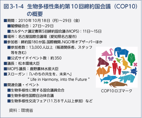 図3-1-4　生物多様性条約第10回締約国会議（COP10）の概要