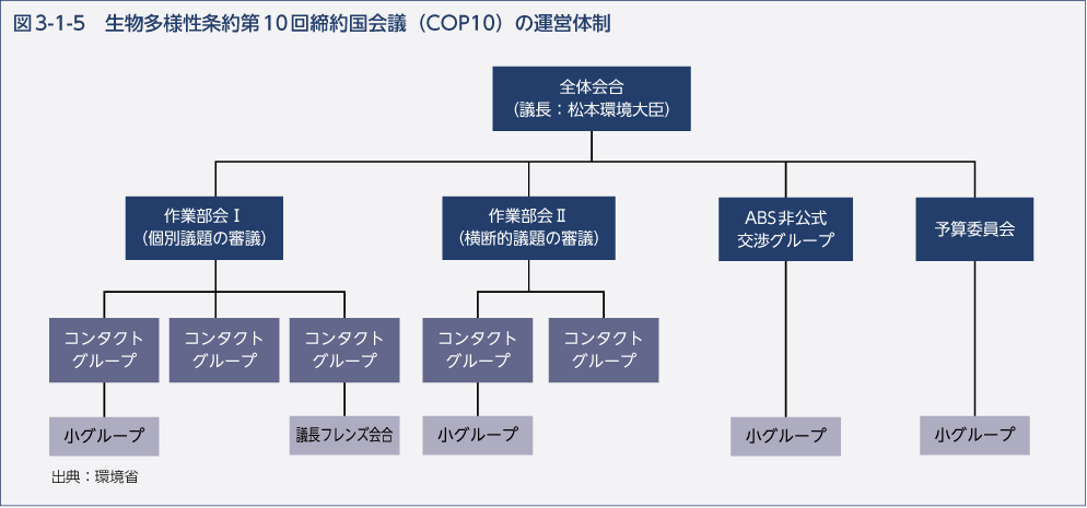 図3-1-5　生物多様性条約第10回締約国会議（COP10）の運営体制