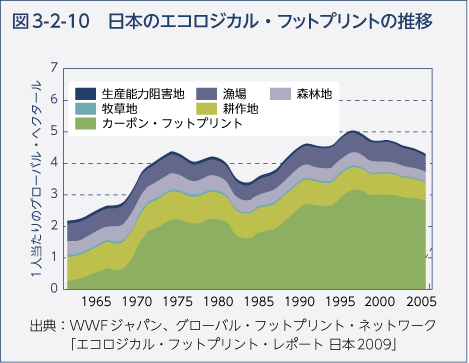 図3-2-10　日本のエコロジカル・フットプリントの推移