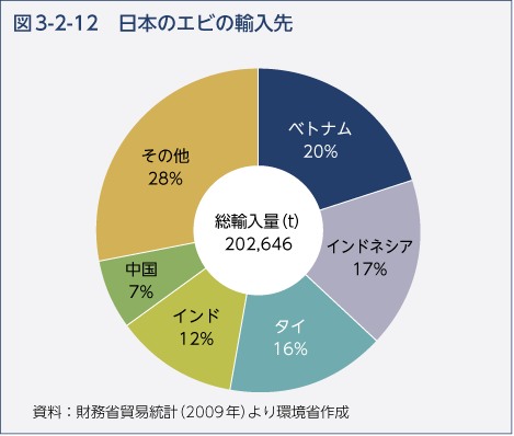 図3-2-12　日本のエビの輸入先