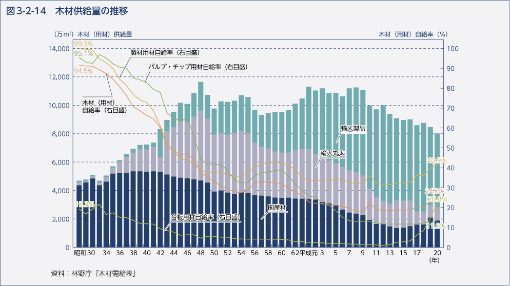 図3-2-14　木材供給量の推移