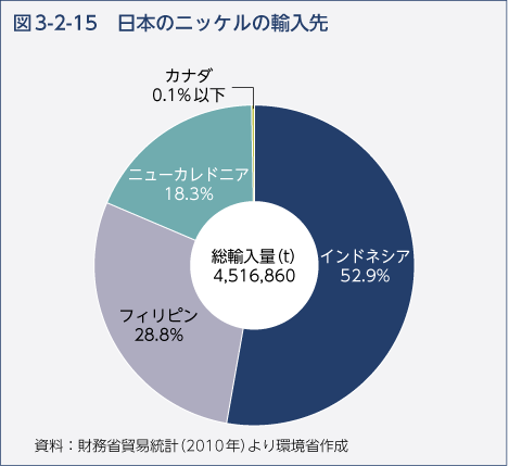 図3-2-15　日本のニッケルの輸入先