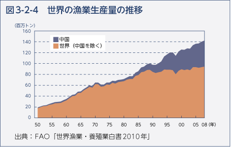 図3-2-4　世界の漁業生産量の推移