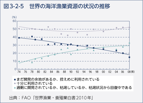 図3-2-5　世界の海洋漁業資源の状況の推移