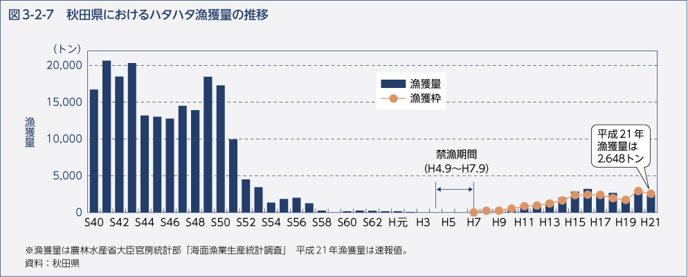 図3-2-7　秋田県におけるハタハタ漁獲量の推移