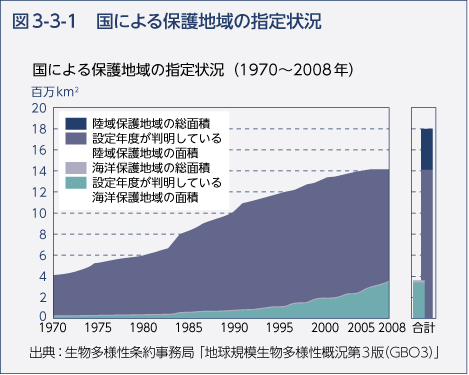 図3-3-1　国による保護地域の指定状況