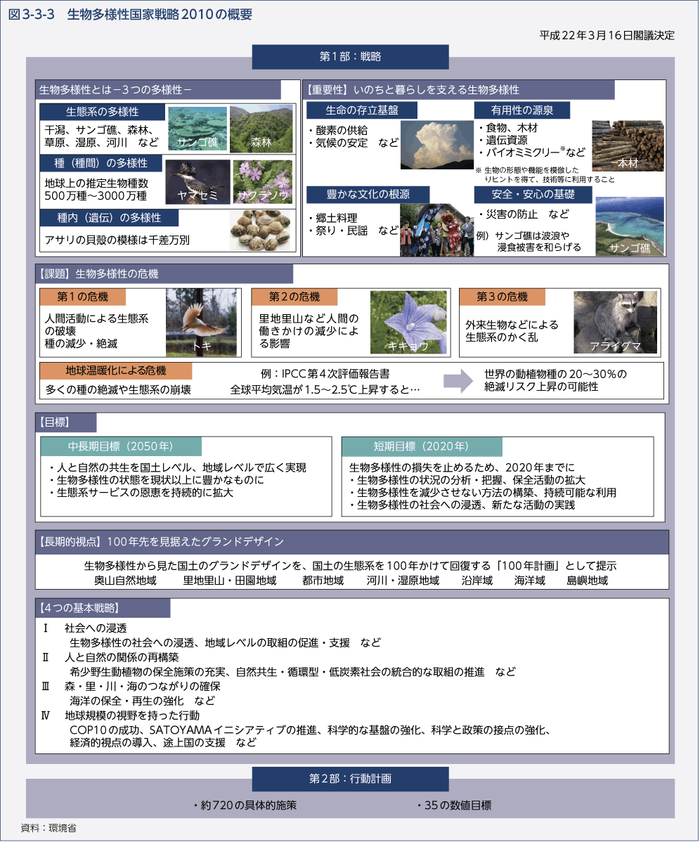 図3-3-3　生物多様性国家戦略2010の概要