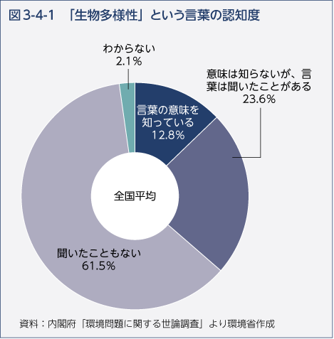 図3-4-1　「生物多様性」という言葉の認知度