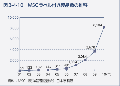図3-4-10　MSCラベル付き製品数の推移