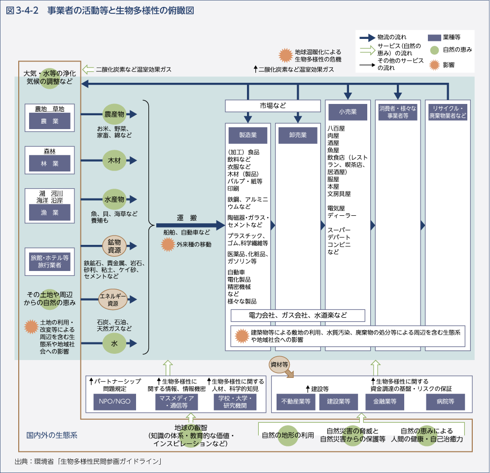 図3-4-2　事業者の活動等と生物多様性の俯瞰図