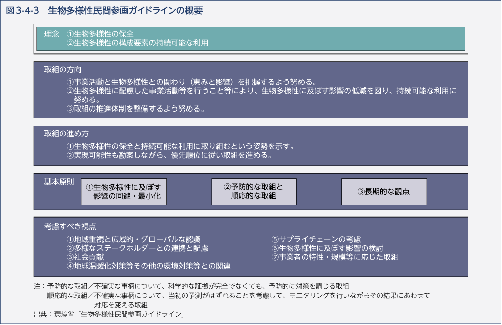 図3-4-3　生物多様性民間参画ガイドラインの概要