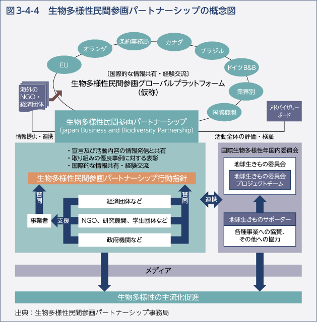 図3-4-4　生物多様性民間参画パートナーシップの概念図