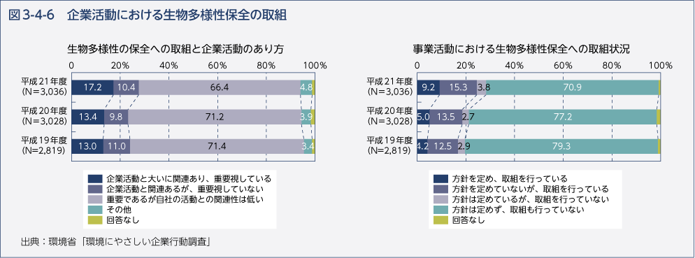 図3-4-6　企業活動における生物多様性保全の取組