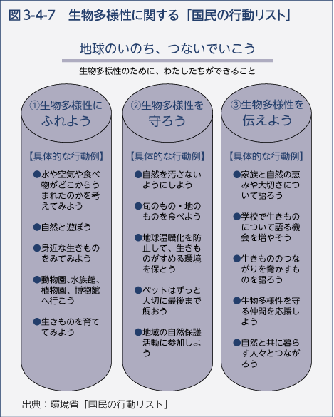 図3-4-7　生物多様性に関する「国民の行動リスト」