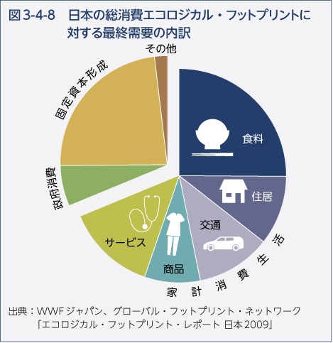図3-4-8　日本の総消費エコロジカル・フットプリントに対する最終需要の内訳