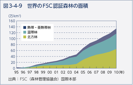 図3-4-9　世界のFSC認証森林の面積