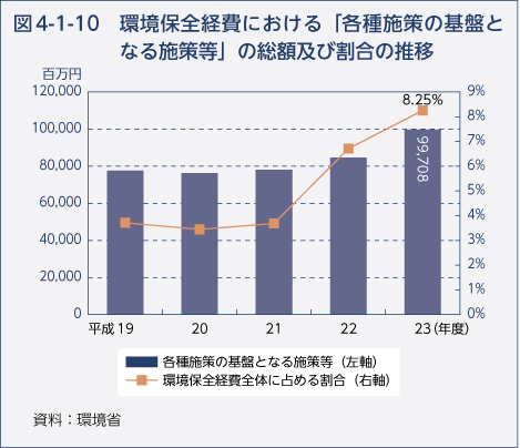 図4-1-10　環境保全経費における「各種施策の基盤となる施策等」の総額及び割合の推移