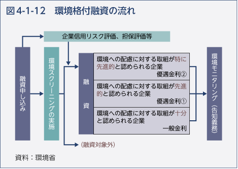 図4-1-12　環境格付融資の流れ