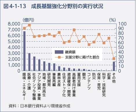 図4-1-13　成長基盤強化分野別の実行状況