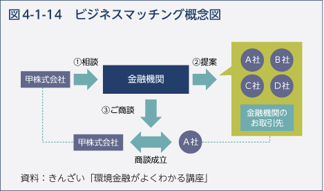 図4-1-14　ビジネスマッチング概念図