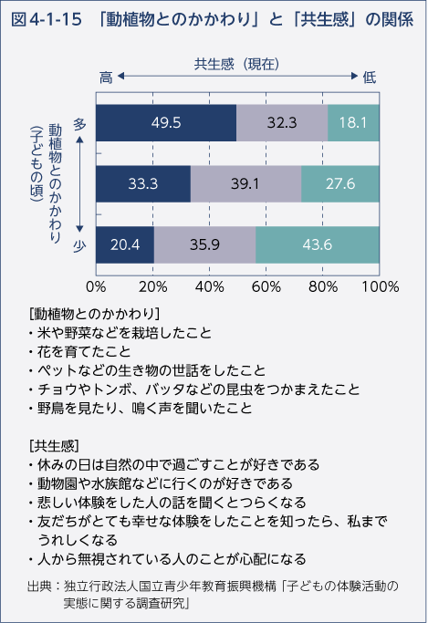 図4-1-15　「動植物とのかかわり」と「共生感」の関係