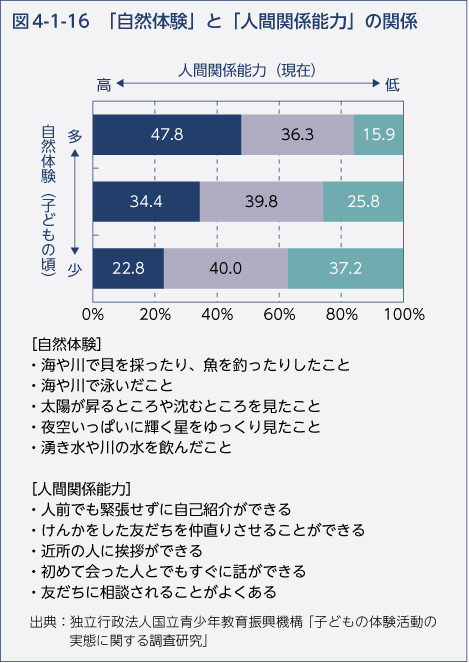 図4-1-16　「自然体験」と「人間関係能力」の関係