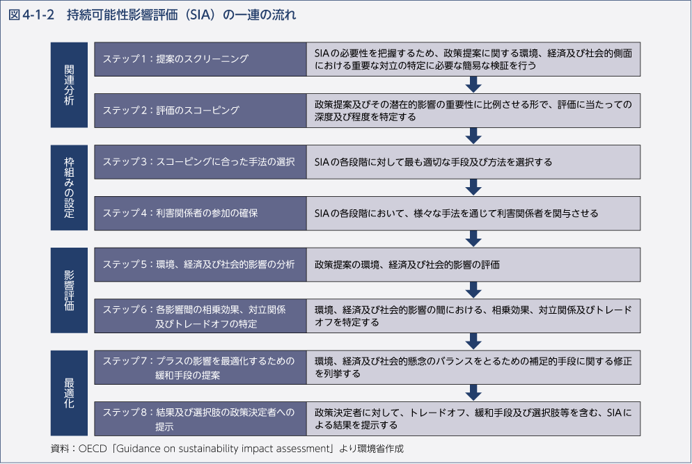 図4-1-2　持続可能性影響評価（SIA）の一連の流れ