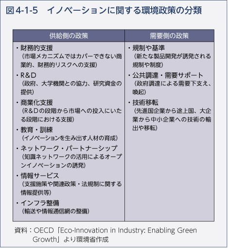 図4-1-5　イノベーションに関する環境政策の分類