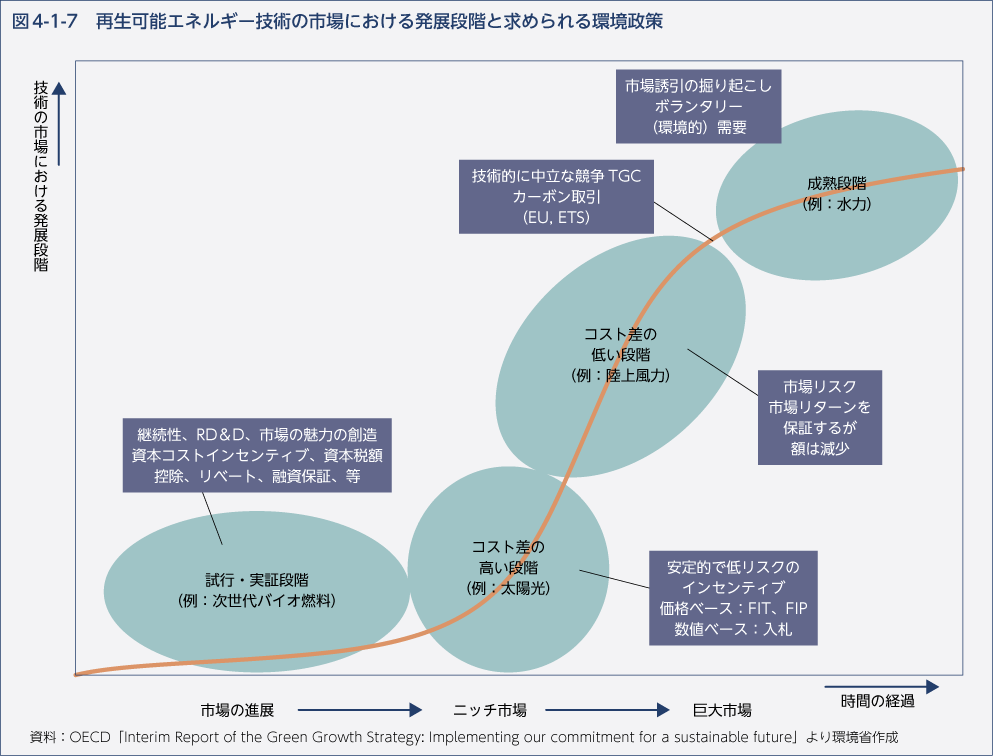 図4-1-7　再生可能エネルギー技術の市場における発展段階と求められる環境政策