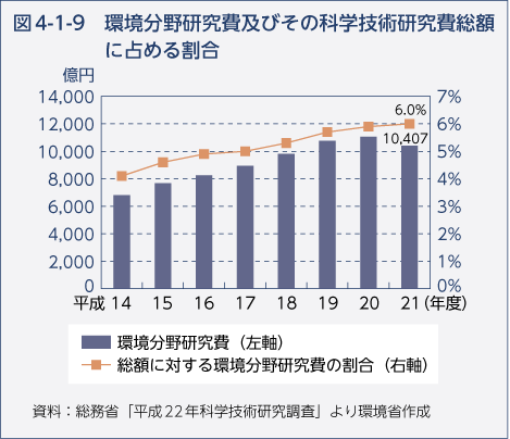 図4-1-9　環境分野研究費及びその科学技術研究費総額に占める割合