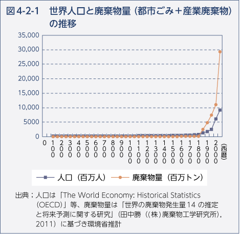 平成23年版 環境 循環型社会 生物多様性白書