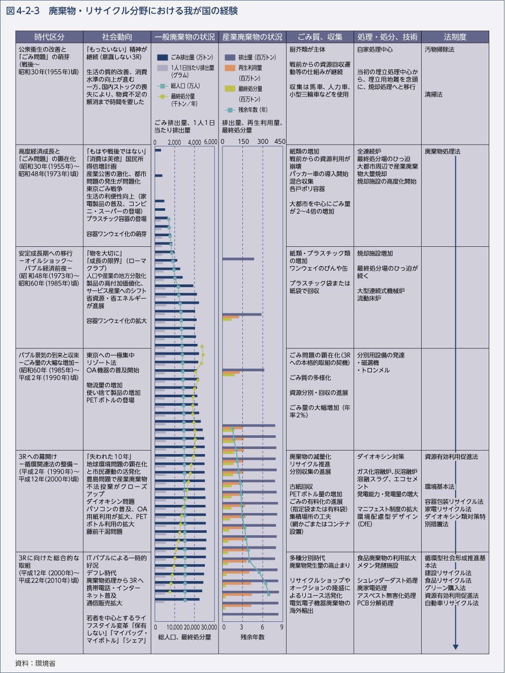図4-2-3　廃棄物・リサイクル分野における我が国の経験