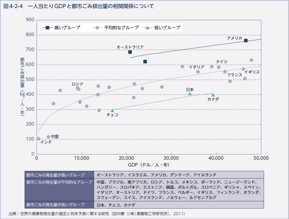 図4-2-4　一人当たりGDPと都市ごみ排出量の相関関係について