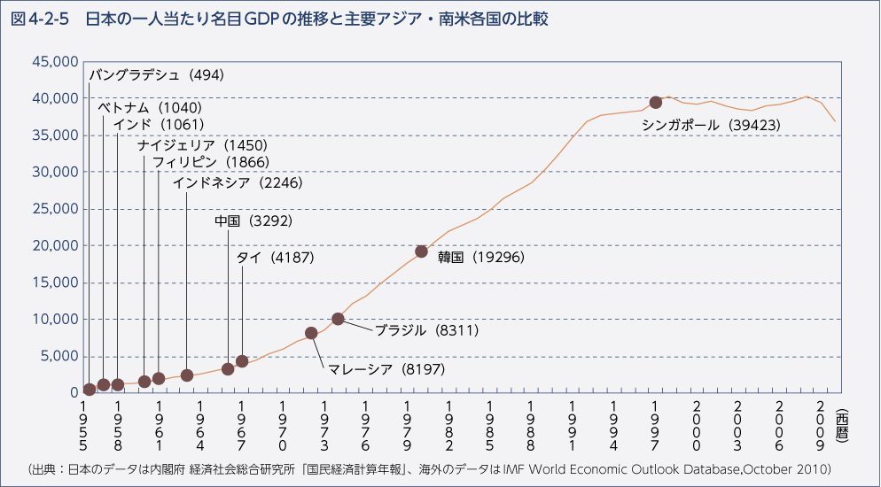 図4-2-5　日本の一人当たり名目GDPの推移と主要アジア・南米各国の比較