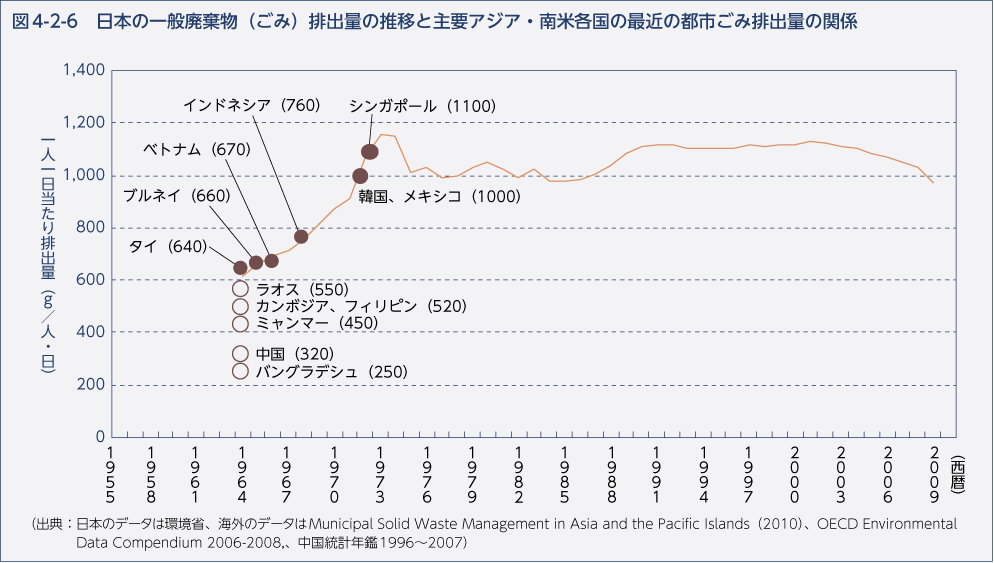 図4-2-6　日本の一般廃棄物（ごみ）排出量の推移と主要アジア・南米各国の最近の都市ごみ排出量の関係