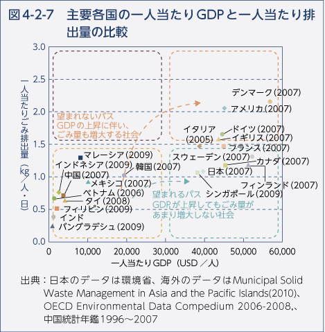 図4-2-7　主要各国の一人当たりGDPと一人当たり排出量の比較