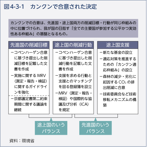 図4-3-1　カンクンで合意された決定