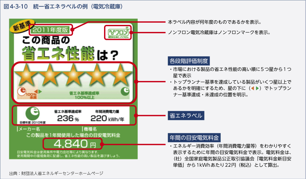 図4-3-10　統一省エネラベルの例（電気冷蔵庫）