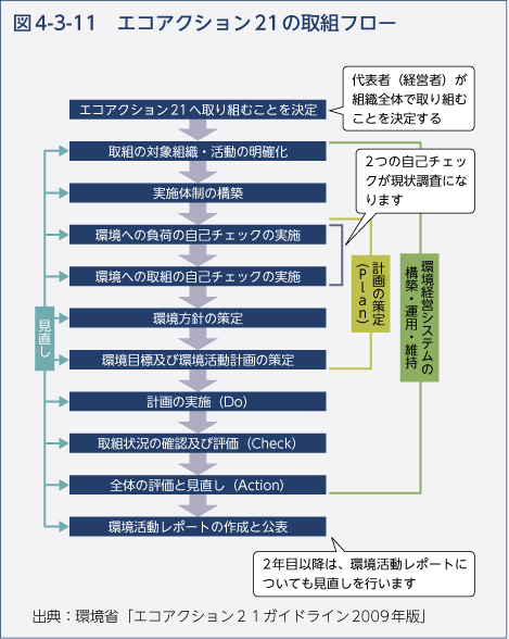 図4-3-11　エコアクション21の取組フロー