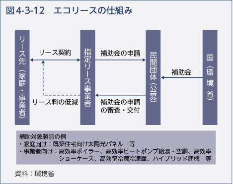 図4-3-12　エコリースの仕組み