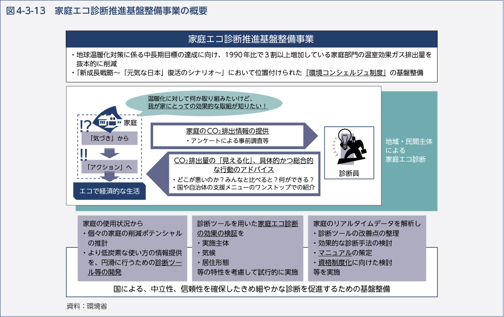 図4-3-13　家庭エコ診断推進基盤整備事業の概要