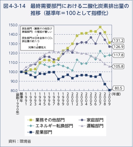 図4-3-14　最終需要部門における二酸化炭素排出量の推移（基準年＝100として指標化）