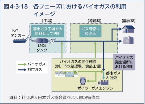 図4-3-18　各フェーズにおけるバイオガスの利用イメージ