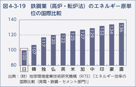 図4-3-19　鉄鋼業（高炉・転炉法）のエネルギー原単位の国際比較