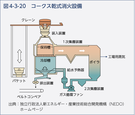 図4-3-20　コークス乾式消火設備