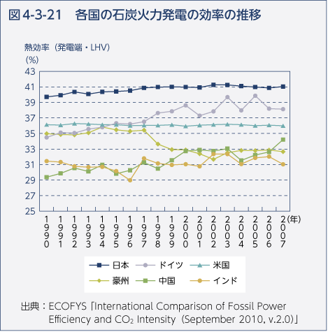 図4-3-21　各国の石炭火力発電の効率の推移