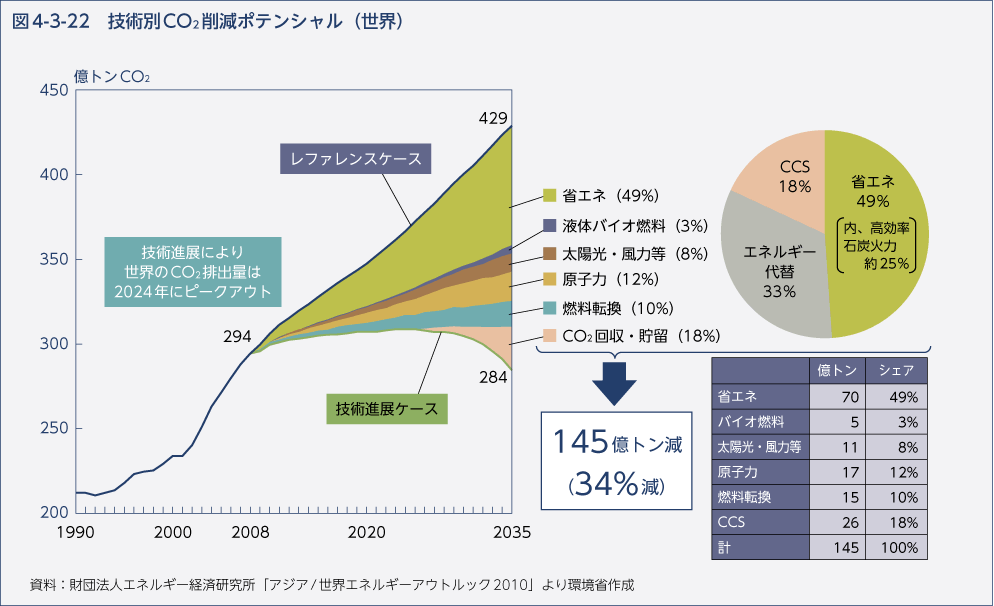 図4-3-22　技術別CO2削減ポテンシャル（世界）