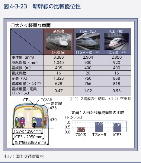 図4-3-23　新幹線の比較優位性