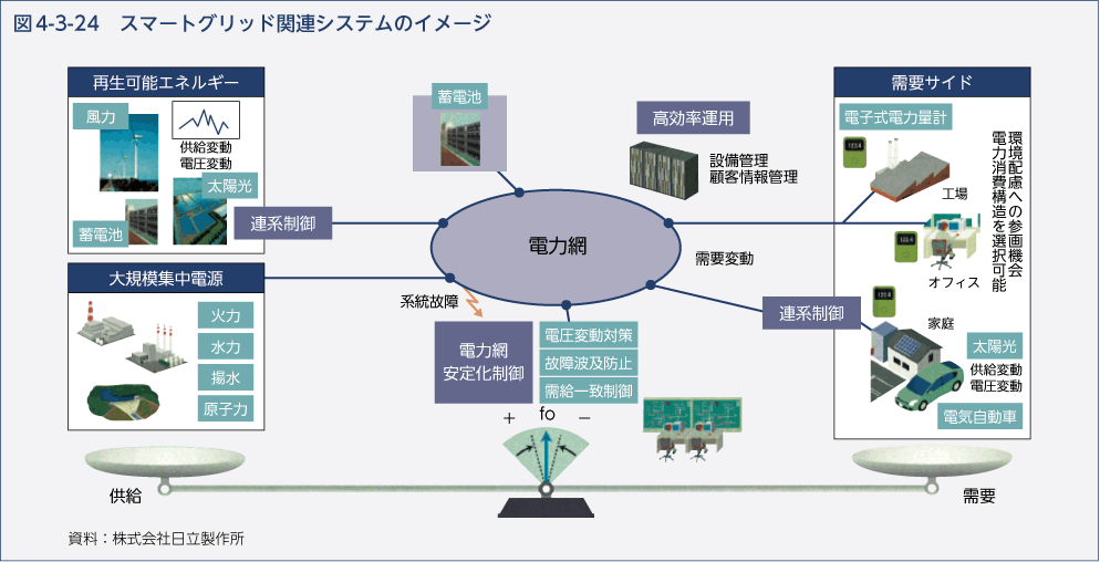 図4-3-24　スマートグリッド関連システムのイメージ