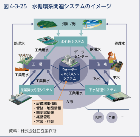 図4-3-25　水循環系関連システムのイメージ